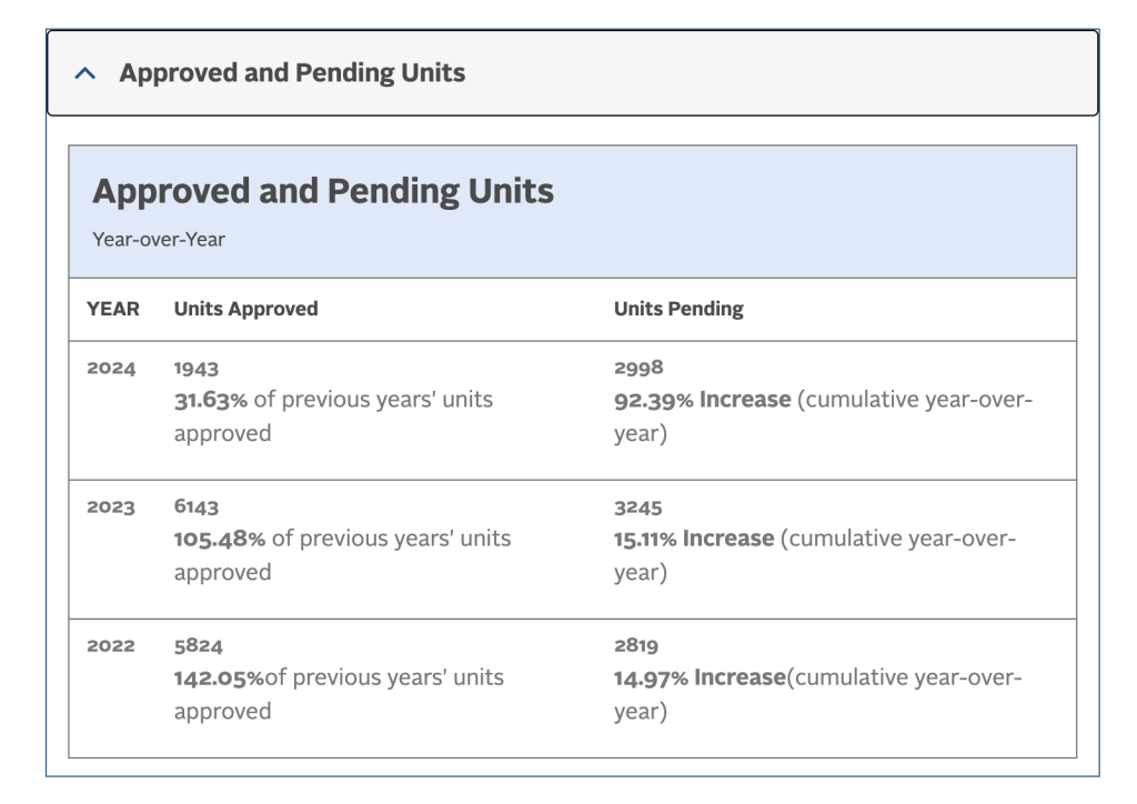 Halifax Regional Municipality approved residential permits stats so far for 2024